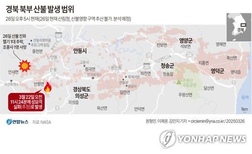 [그래픽] 경북 북부 산불 발생 범위(종합)(서울=연합뉴스) 원형민 이재윤 김민지 기자 = 닷새째 확산 중인 경북 의성 산불이 강풍을 타고 북동부권 4개 시·군으로 계속해서 번지면서 산불로 인한 피해가 심각해지고 있다.     26일 산림 당국은 의성, 안동, 영양, 청송, 영덕 등에 진화 헬기와 인력을 투입해 주불을 끄는 데 힘을 쏟고 있다.     minfo@yna.co.kr     X(트위터) @yonhap_graphics  페이스북 tuney.kr/LeYN1