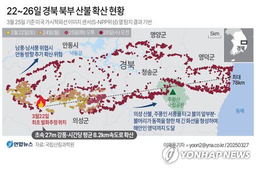 [그래픽] 22~26일 경북 북부 산불 확산 현황(서울=연합뉴스) 이재윤 기자 = 지난 22일 발화해 경북 5개 시·군을 휩쓸고 있는 의성 산불이 엿새 만에 역대급 피해를 낳으며 계속 동진하고 있다.     산림청은 27일 오후 브리핑에서 '미국 가시적외선 이미지 센서(S-NPP위성) 열 탐지 결과'를 발표하며 태풍급 서풍에 산림청은 산불이 영덕까지 확산할 것을 미처 예측하지 못한 것으로 나타났다.     이번 산불은 미국 위성 열 탐지 결과 초속 27m의 강풍을 타고, 시간당 평균 8.2㎞ 속도로 확산한 것으로 분석됐다.      yoon2@yna.co.kr     X(트위터) @yonhap_graphics  페이스북 tuney.kr/LeYN1
