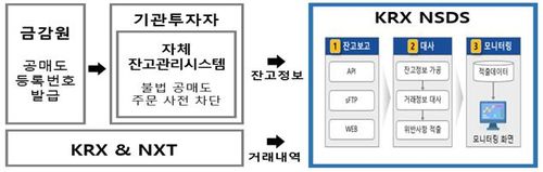불법 공매도 적발 프로세스[한국거래소 제공. 재판매 및 DB 금지]