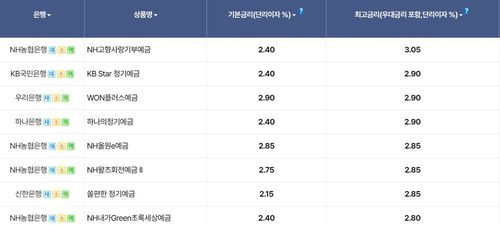 5대 은행 정기예금 금리 현황(3월 29일 기준)[은행연합회 소비자포털 화면 캡쳐.재판매 및 DB 금지]