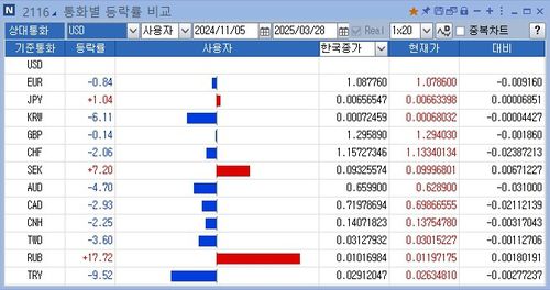 통화별 등락률 비교[연합인포맥스 화면 캡처]