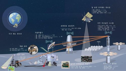 달 현지자원 개발 모식도[지질연 제공. 재판매 및 DB 금지]
