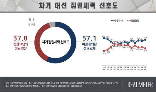 차기 대선 집권세력 선호도[리얼미터 제공]