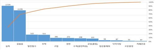 2024년 산악사고 유형별 구조건수[소방청 제공]