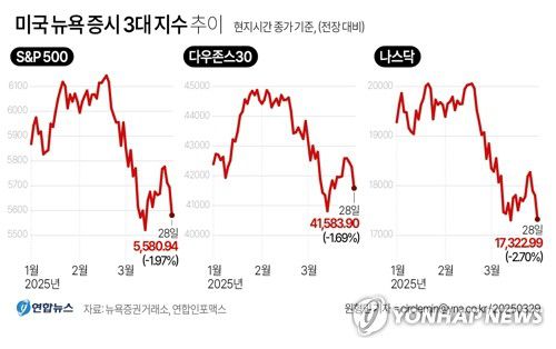 [그래픽] 미국 뉴욕 증시 3대 지수 추이(서울=연합뉴스) 원형민 기자 = 도널드 트럼프 미 행정부의 관세정책 불확실성 속에 인플레이션과 경기침체 우려가 커지면서 28일(현지시간) 뉴욕증시가 급락했다.     circlemin@yna.co.kr     페이스북 tuney.kr/LeYN1 트위터 @yonhap_graphics