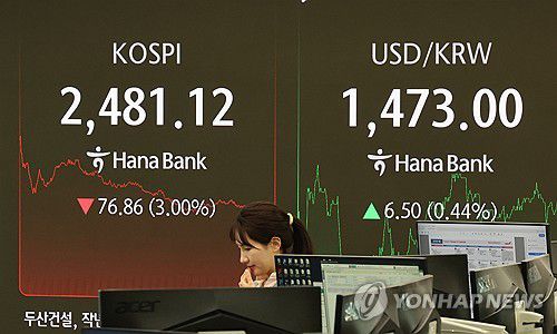 코스피 겹악재에 3% 급락(서울=연합뉴스) 서명곤 기자 = 1년 5개월간 금지됐던 국내 주식시장 공매도가 재개된 31일 서울 중구 하나은행 딜링룸에서 한 딜러가 상황을 주시하고 있다. 이날 코스피는 공매도 재개, 상호관세 우려 속에 전장보다 76.86p(3.00%) 내린 2,481.12에 거래를 마감했다.  2025.3.31 seephoto@yna.co.kr