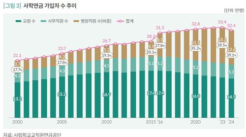 사학연금 가입자 수 추이[국회예산정책처 보고사 발췌. 재판매 및 DB 금지]