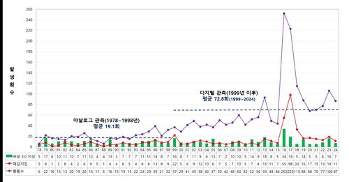 국내 지진 발생 현황(1978∼2024)[기상청 홈페이지 캡처]