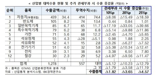 산업별 관세 부과 시 수출 증감률 추정[IBK기업은행 제공. 재판매 및 DB 금지]