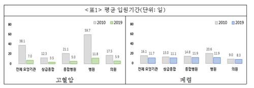 고혈압·폐렴 환자 의료기관 종별 평균 입원기간[국민건강보험공단 제공]