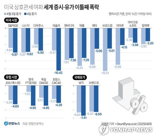 [그래픽] 미국 상호관세 여파 세계 증시·유가 이틀째 폭락(서울=연합뉴스) 김영은 기자 = 무역전쟁 격랑에 글로벌 금융시장이 4일(현지시간) 5년 만에 찾아온 최악의 공포감에 짓눌렸다.     뉴욕증시는 2020년 3월 '팬데믹 쇼크' 이후 최악의 하루를 보내야 했고, 유럽증시도 전날보다 낙폭을 키웠다.     0eun@yna.co.kr     X(트위터) @yonhap_graphics  페이스북 tuney.kr/LeYN1