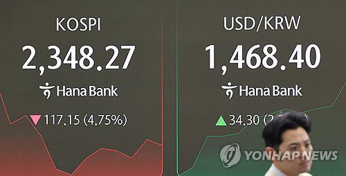 코스피 급락, 환율은 오르고..(서울=연합뉴스) 신현우 기자 = 7일 서울 중구 하나은행 본점 딜링룸에서 딜러들이 업무를 보고 있다.     이날 코스피는 전 거래일보다 106.17p(4.31%) 내린 2,359.25로 개장했다. 원/달러 환율은 27.9원 오른 1,462.0원, 코스닥지수는 20.37p(2.96%) 내린 667.02로 시작했다. 2025.4.7 nowwego@yna.co.kr