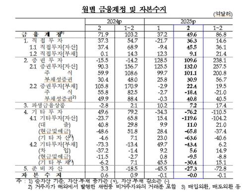 월별 금융계정·자본수지 추이[한국은행 제공.재판매 및 DB 금지]