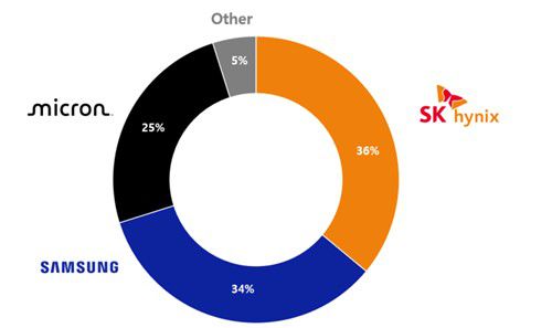올해 1분기 글로벌 D램 공급업체 시장 점유율[카운터포인트리서치 제공. 재판매 및 DB 금지]