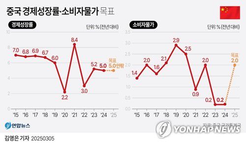 [그래픽] 중국 경제성장률·소비자물가 목표(서울=연합뉴스) 김영은 기자 = 중국 정부가 올해도 경제 성장률 목표를 '5% 안팎'으로 설정했다.     리창 중국 국무원 총리는 5일 개막한 전국인민대표대회(전인대·한국의 국회 격) 업무보고에 이 같은 내용의 성장 목표를 언급했다.     중국 정부는 올해 소비자물가지수(CPI) 증가율 목표를 2004년 이후 처음으로 3% 미만인 약 2%로 세웠다.     0eun@yna.co.kr     X(트위터) @yonhap_graphics  페이스북 tuney.kr/LeYN1