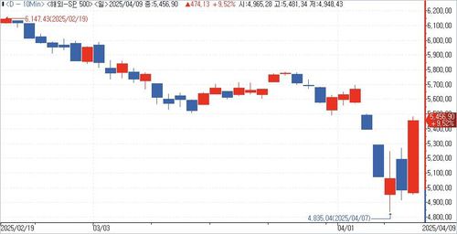 S&P 500 지수 일간 추이[인포맥스 제공. 재판매 및 DB 금지]