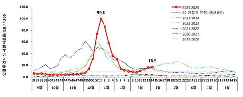 2024-2025절기 인플루엔자 발생 현황[질병관리청 제공]