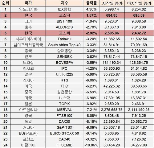 G20 국가 주요 지수 등락률[한국거래소 제공]