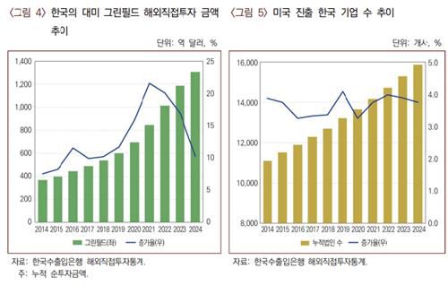 한국의 대미 그린필드 해외직접투자액 추이 및 미국 진출 한국 기업 수 추이[산업연구원 보고서 갈무리. 재판매 및 DB 금지]