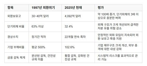 1997년 외환위기와 2025년 현재 우리나라 상황[출처=정부 부처 자료 종합]