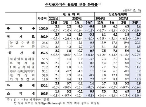 수입물가지수[한국은행 제공. 재판매 및 DB 금지]