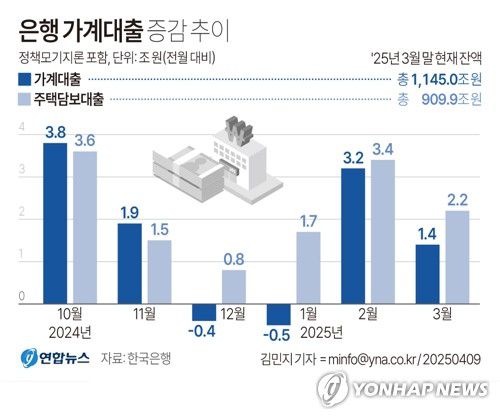 [그래픽] 은행 가계대출 증감 추이(서울=연합뉴스) 김민지 기자 = 한국은행이 9일 발표한 '금융시장 동향'에 따르면 3월 말 기준 예금은행의 가계대출(정책모기지론 포함) 잔액은 2월 말보다 1조4천억원 많은 1천145조원으로 집계됐다.     minfo@yna.co.kr     X(트위터) @yonhap_graphics  페이스북 tuney.kr/LeYN1