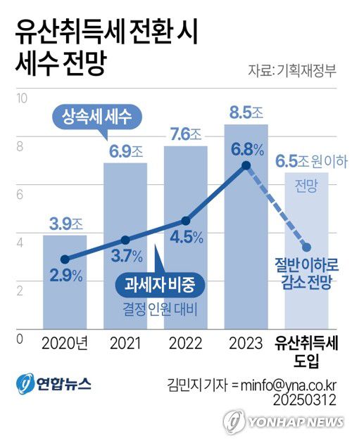[그래픽] 유산취득세 전환 시 세수 전망(서울=연합뉴스) 김민지 기자 = 12일 기획재정부에 따르면 각종 인적공제 확대와 누진구조 완화로 유산취득세 전환에 따른 세수 감소는 2조원이 넘을 전망이다.     상속세는 2023년 기준 8조5천억원 걷혀 전체 국세수입(344조1천억원)의 2.5%를 차지했다.     과세자는 1만9천900명으로 전체 결정 인원의 6.8% 수준으로, 정부는 유산취득세 전환 시 과세자 비율이 절반 이하로 줄어들 것으로 내다봤다.     minfo@yna.co.kr     X(트위터) @yonhap_graphics  페이스북 tuney.kr/LeYN1
