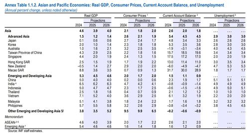 IMF 아태 지역 국가 성장률 전망[보고서 캡처. 재판매 및 DB 금지]