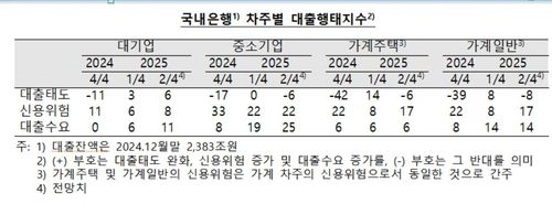 국내은행 차주별 대출행태지수 [한국은행 제공.재판매 및 DB 금지]