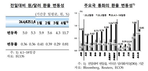 환율 변동성[한국은행 제공. 재판매 및 DB 금지]