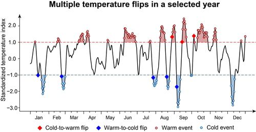 한 해에도 여러 번 발생하는 급격한 기온 반전[Sijia Wu, Ming Luo, Manqing Shi 제공. 재판매 및 DB 금지]