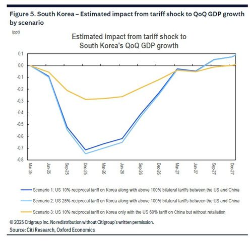 관세 충격에 따른 한국 성장률 영향[씨티 제공. 재판매 및 DB 금지]