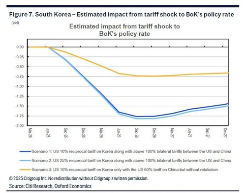 관세 충격에 따른 기준금리 경로[씨티 제공. 재판매 및 DB 금지]