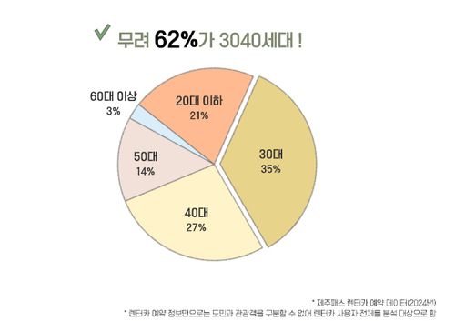 렌터카 이용 연령별 비중[데이터로 보는 제주여행-렌터카 편 갈무리, 재판매 및 DB 금지]