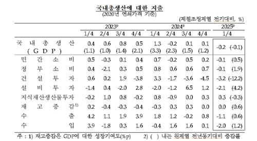국내총생산에 대한 부문별 지출[한국은행 제공.재판매 및 DB 금지]