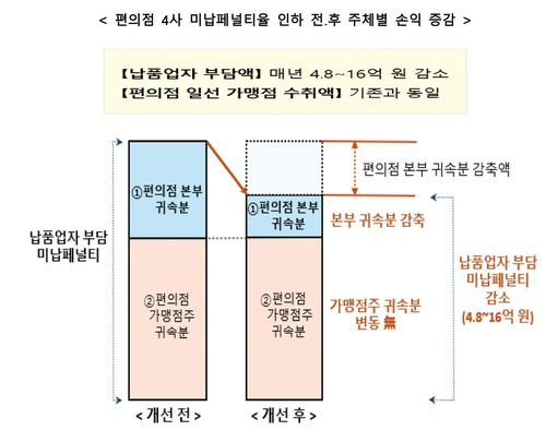 [공정위 제공. DB 및 재판매 금지]