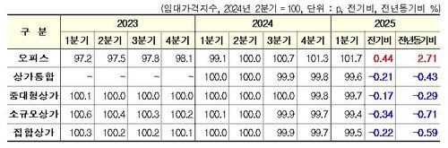 2023~2025년 상업용 부동산 임대가격지수 추이[한국부동산원 보도자료 갈무리. 재판매 및 DB 금지]