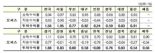 1분기 지역별 오피스 투자수익률[한국부동산원 보도자료 갈무리. 재판매 및 DB 금지]
