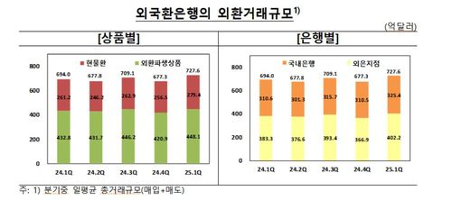 외국환은행 외환거래규모 추이[한국은행 제공.재판매 및 DB 금지]