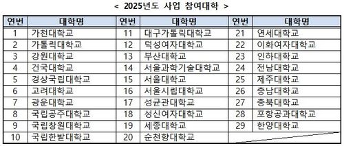 이공계 연구생활장려금 참여대학[과기정통부 제공. 재판매 및 DB 금지]