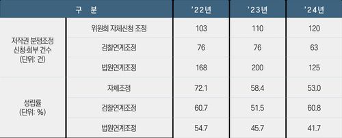 연도별 분쟁 조정 통계[한국저작권위원회 제공. 재판매 및 DB 금지]