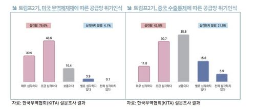美 무역 제재에 따른 공급망 위기 인식 및 中 수출통제에 따른 공급망 위기 인식[한국무역협회 제공. 재판매 및 DB 금지]