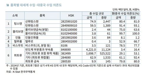 핵심 광물 품목별 對 세계 수입 및 對 중국 수입 의존도[한국무역협회 제공. 재판매 및 DB 금지]