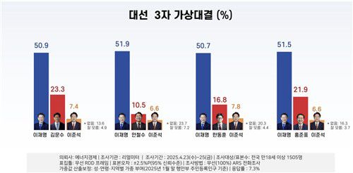 리얼미터 대선 3자 가상대결[리얼미터 제공. 재판매 및 DB 금지]