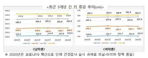 최근 5개년간 학생 키 증감 추이[교육부 제공. 재판매 및 DB 금지]