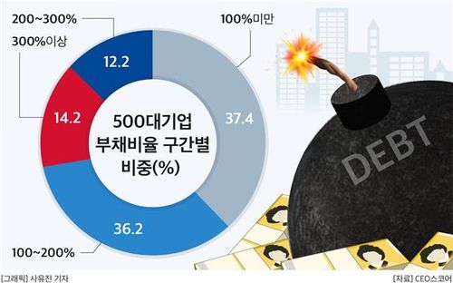 500대 기업 부채비율[CEO스코어 제공. 재판매 및 DB 금지]