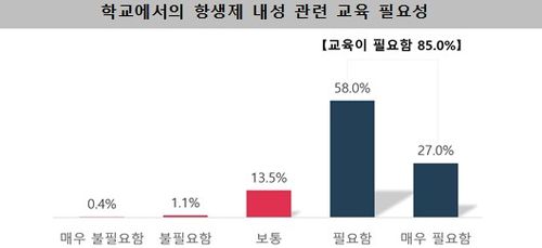 항생제 내성 교육의 필요성 인식[질병관리청 제공]