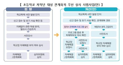초교 저학년 대상 관계회복 우선 실시 시범사업안교육부 제공