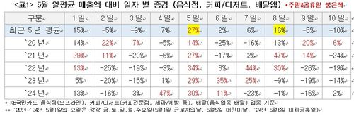 5월 기념일 일평균 매출액 증감률[KB국민카드 제공]