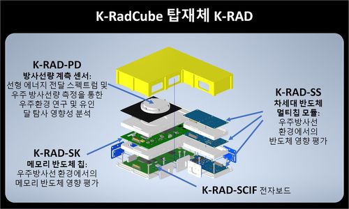 K-라드큐브 구조[우주항공청 제공. 재판매 및 DB 금지]